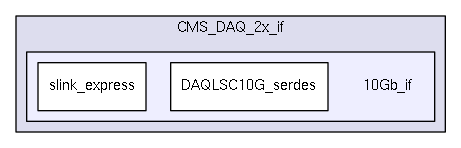 /home/dan/work/CMS/firmware/trunk/src/CMS_DAQ_2x_if/10Gb_if/