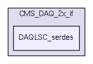 /home/dan/work/CMS/firmware/trunk/src/CMS_DAQ_2x_if/DAQLSC_serdes/